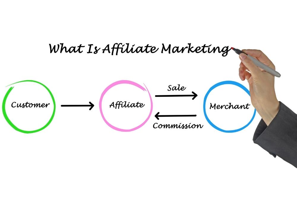 What is affiliate marketing